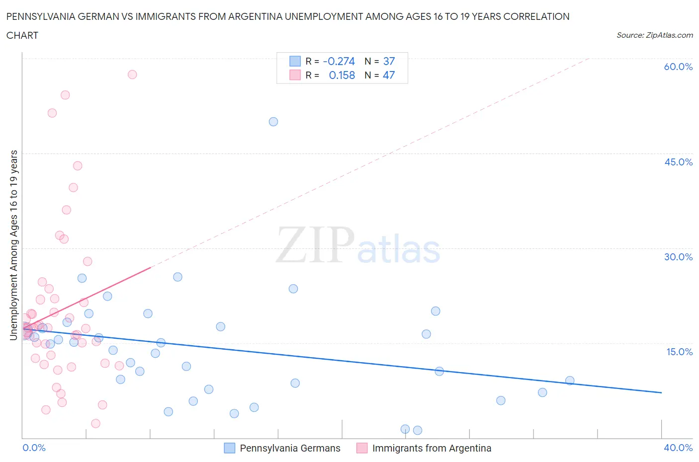 Pennsylvania German vs Immigrants from Argentina Unemployment Among Ages 16 to 19 years