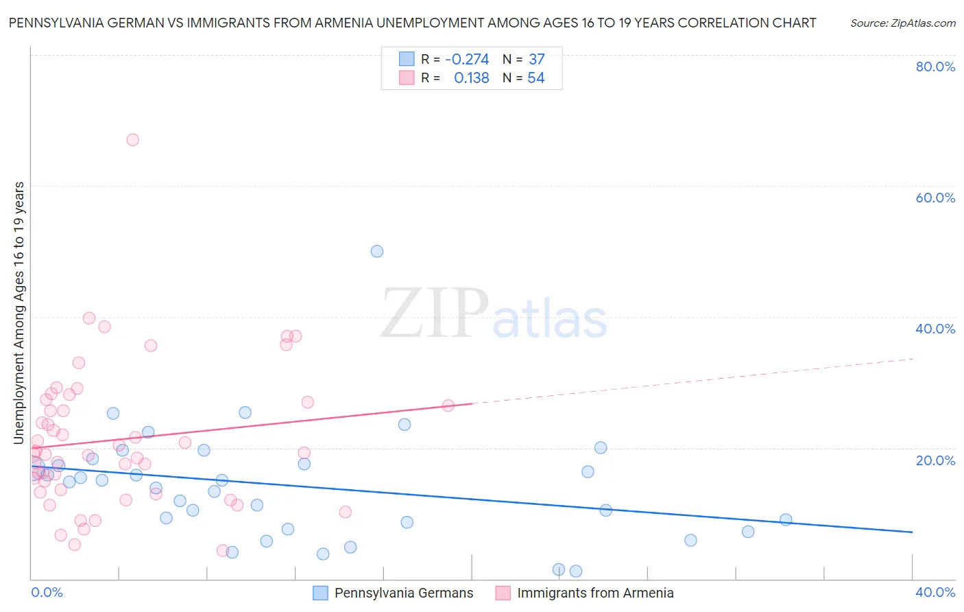 Pennsylvania German vs Immigrants from Armenia Unemployment Among Ages 16 to 19 years
