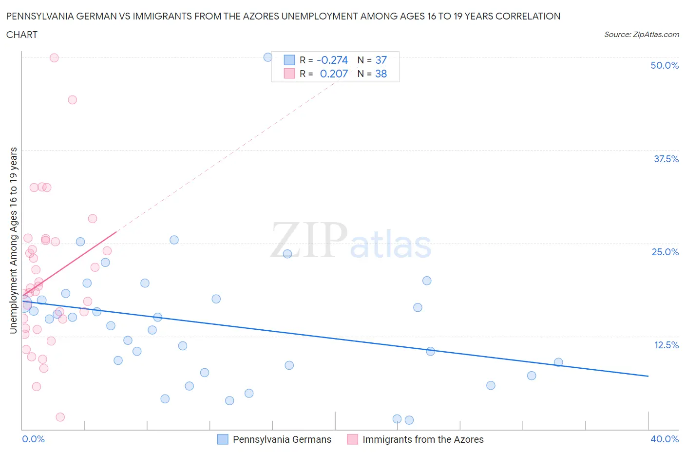 Pennsylvania German vs Immigrants from the Azores Unemployment Among Ages 16 to 19 years