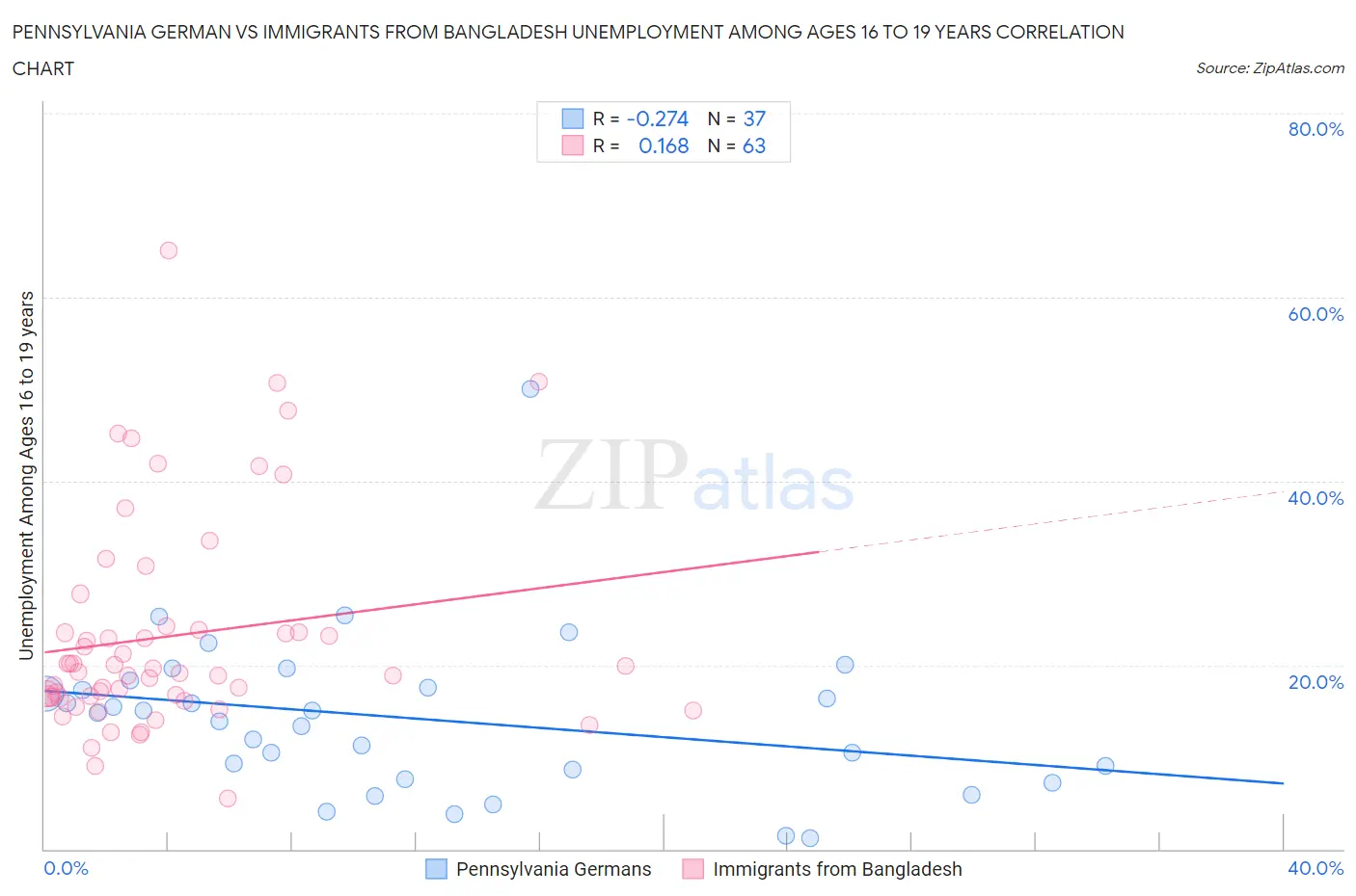 Pennsylvania German vs Immigrants from Bangladesh Unemployment Among Ages 16 to 19 years