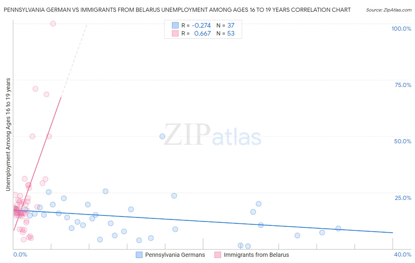Pennsylvania German vs Immigrants from Belarus Unemployment Among Ages 16 to 19 years