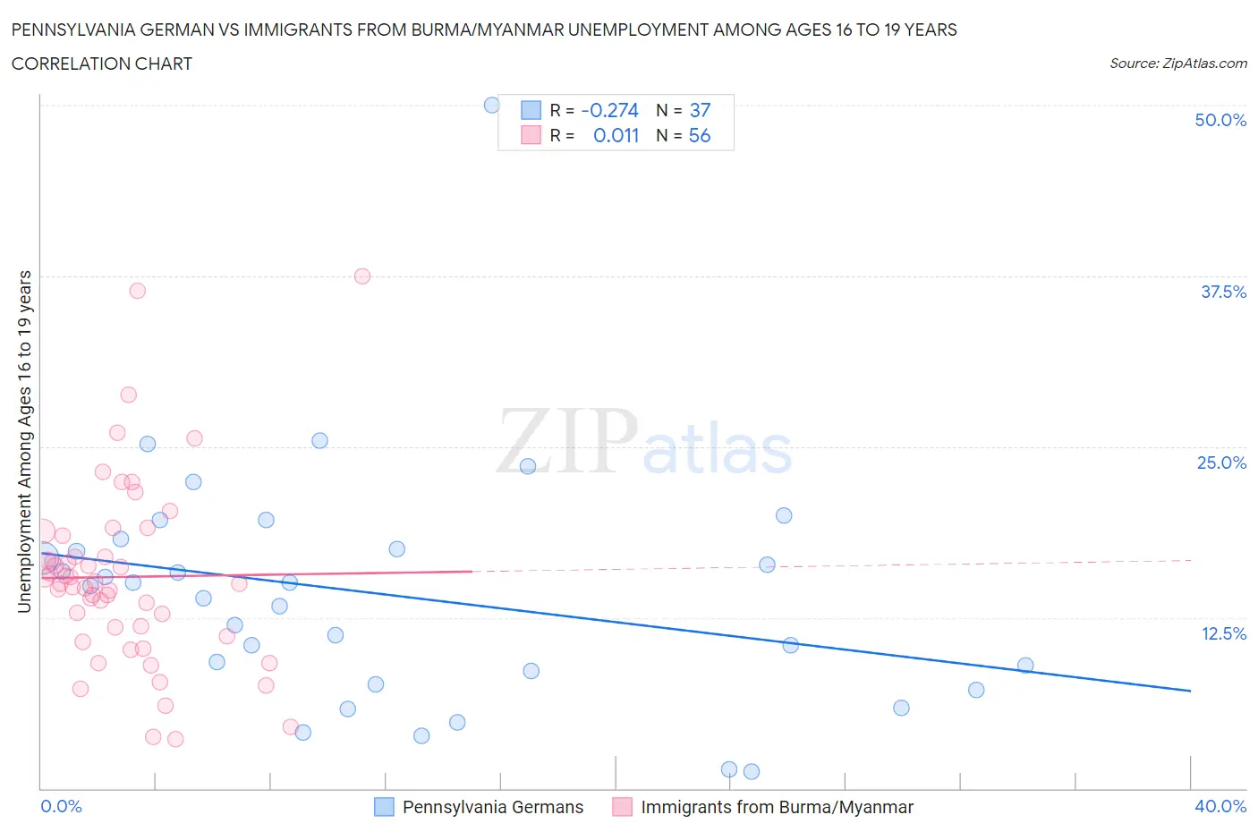 Pennsylvania German vs Immigrants from Burma/Myanmar Unemployment Among Ages 16 to 19 years
