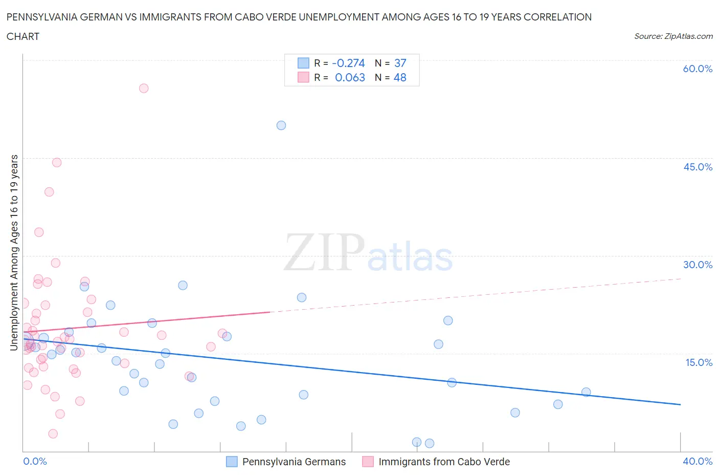 Pennsylvania German vs Immigrants from Cabo Verde Unemployment Among Ages 16 to 19 years
