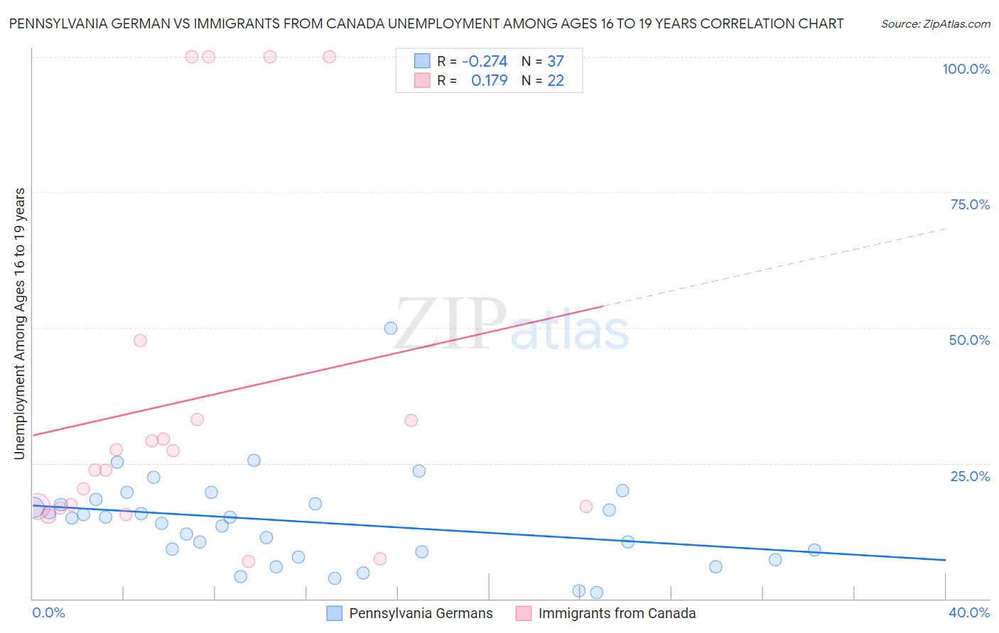 Pennsylvania German vs Immigrants from Canada Unemployment Among Ages 16 to 19 years