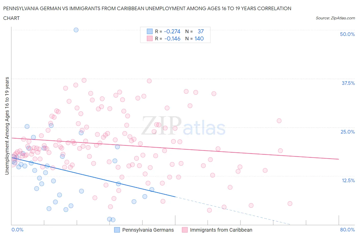 Pennsylvania German vs Immigrants from Caribbean Unemployment Among Ages 16 to 19 years