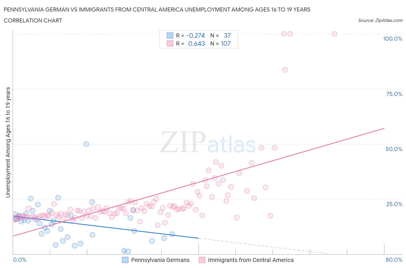 Pennsylvania German vs Immigrants from Central America Unemployment Among Ages 16 to 19 years