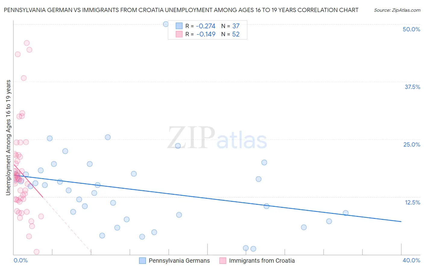 Pennsylvania German vs Immigrants from Croatia Unemployment Among Ages 16 to 19 years