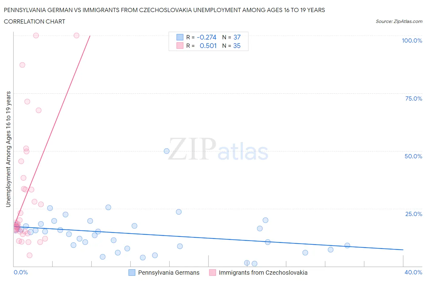 Pennsylvania German vs Immigrants from Czechoslovakia Unemployment Among Ages 16 to 19 years