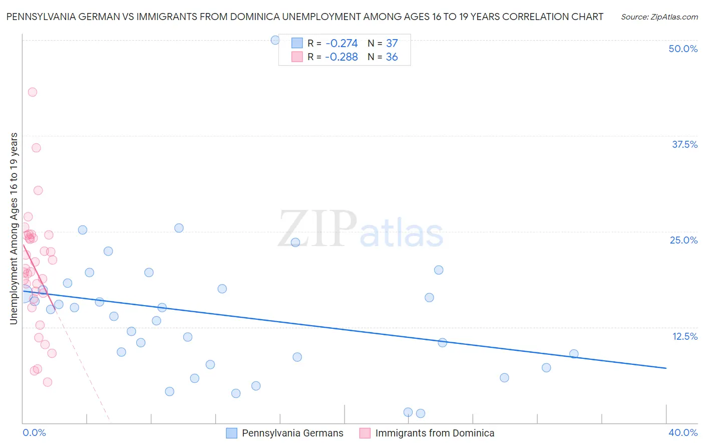 Pennsylvania German vs Immigrants from Dominica Unemployment Among Ages 16 to 19 years