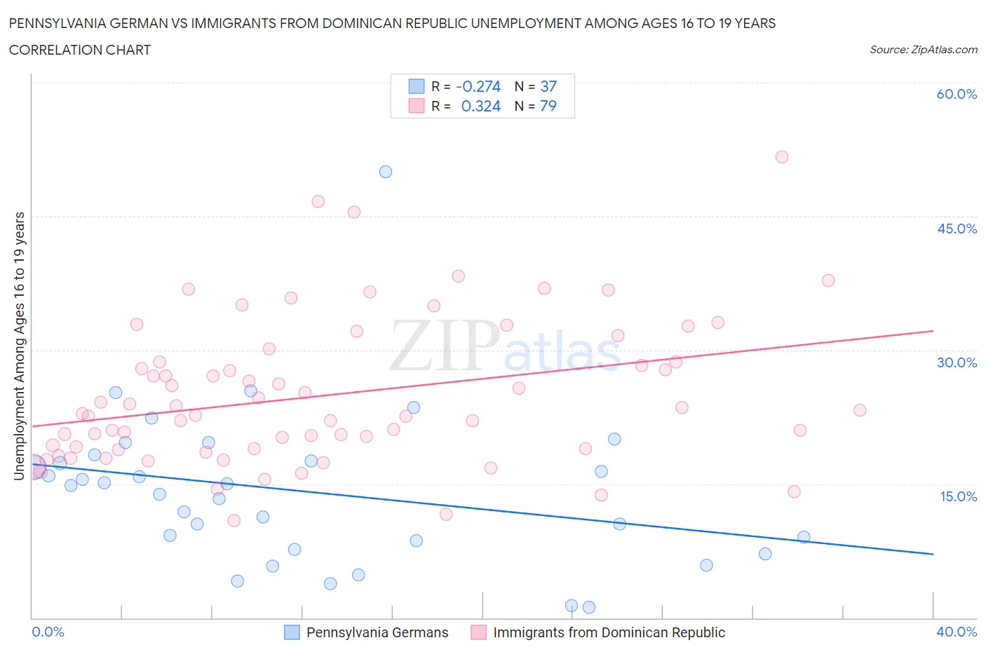 Pennsylvania German vs Immigrants from Dominican Republic Unemployment Among Ages 16 to 19 years
