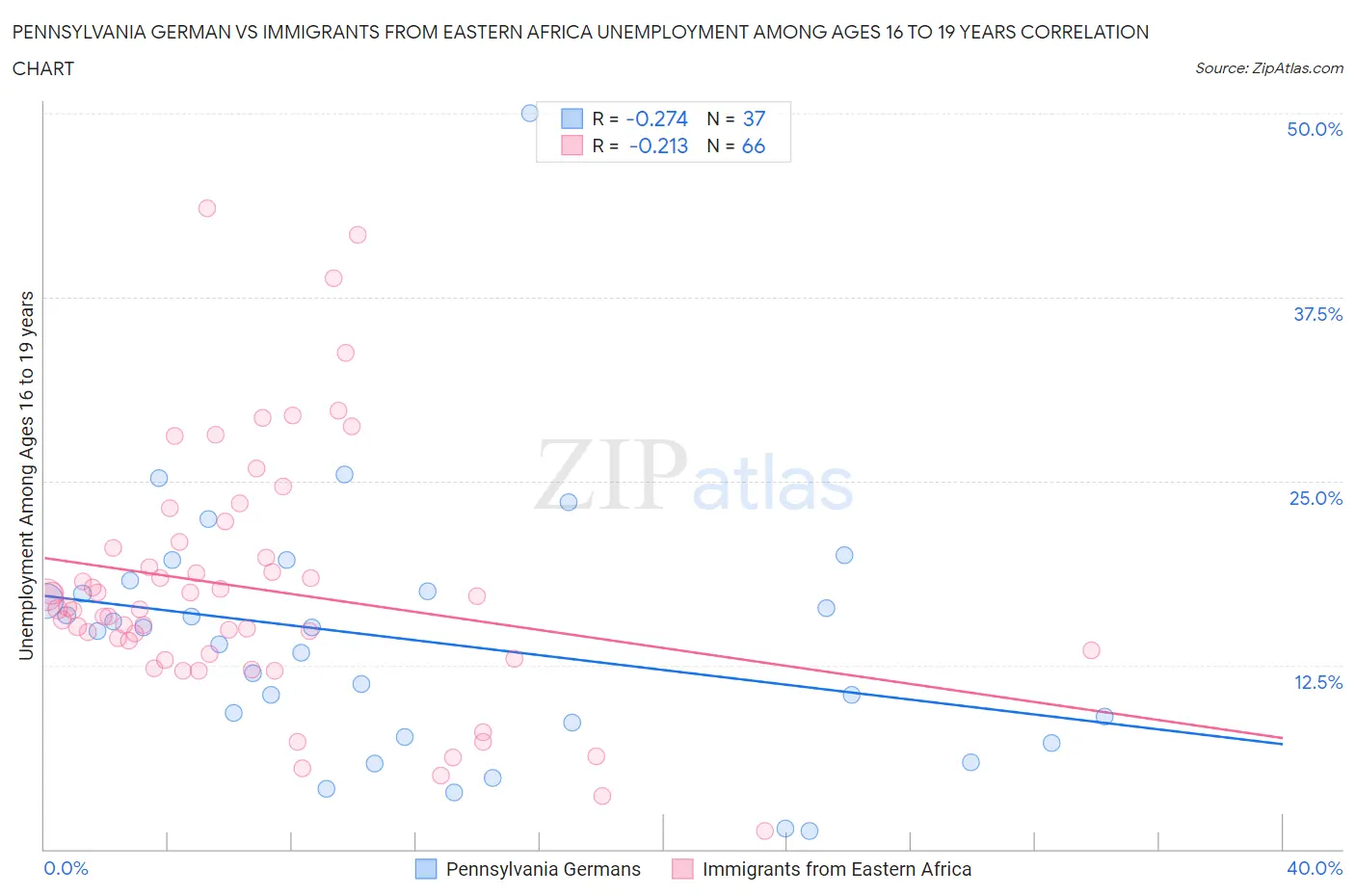 Pennsylvania German vs Immigrants from Eastern Africa Unemployment Among Ages 16 to 19 years