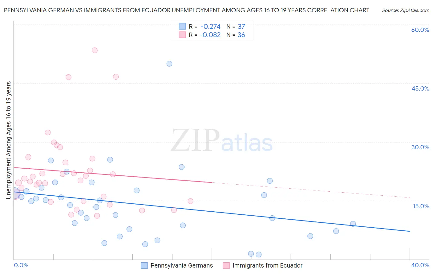 Pennsylvania German vs Immigrants from Ecuador Unemployment Among Ages 16 to 19 years
