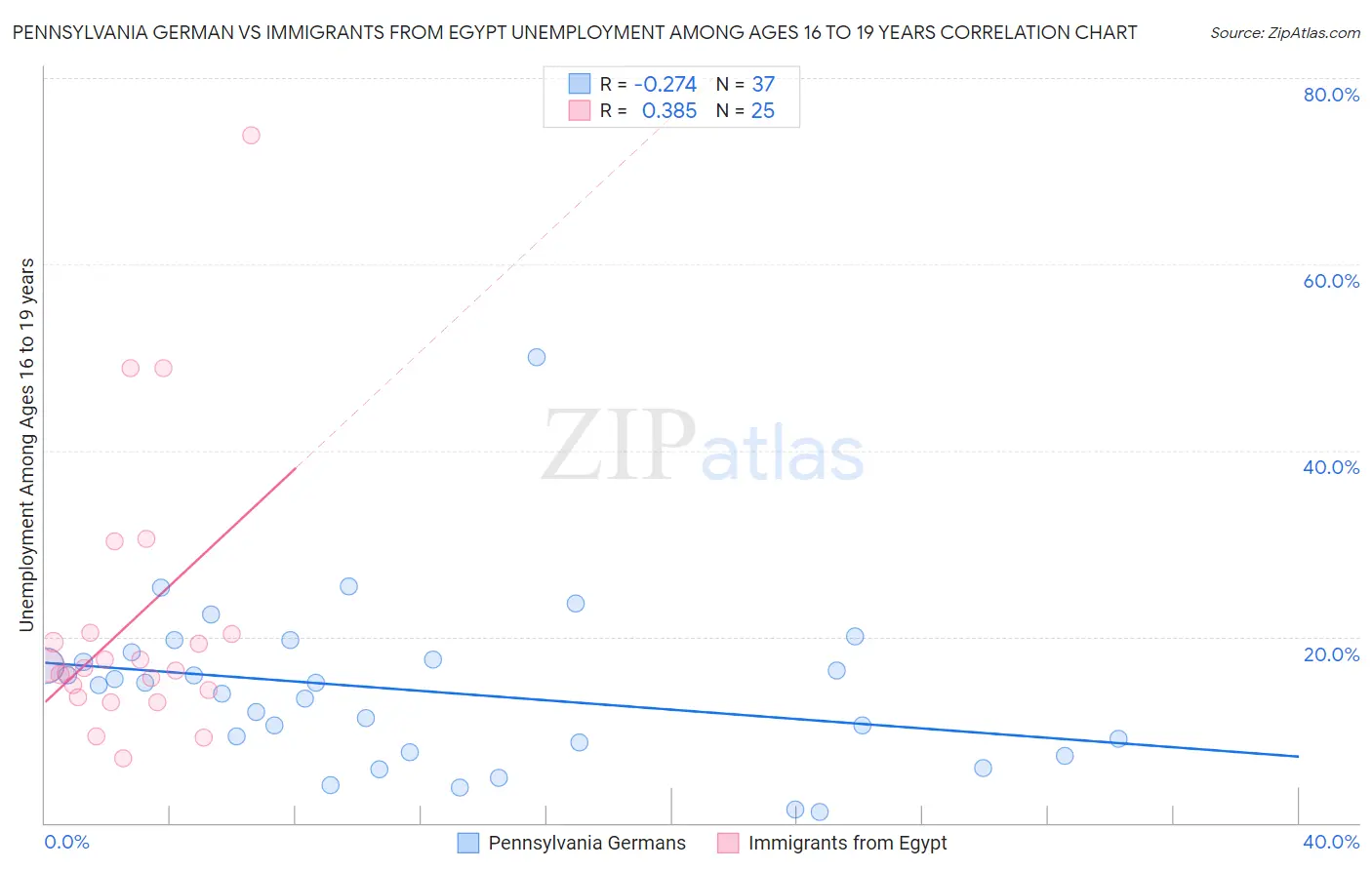 Pennsylvania German vs Immigrants from Egypt Unemployment Among Ages 16 to 19 years