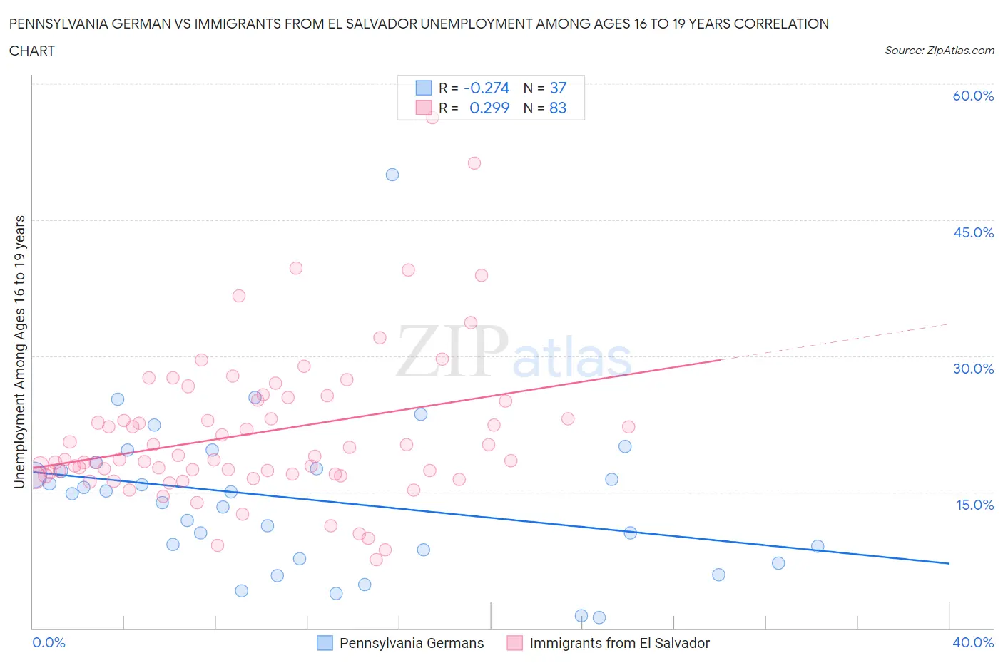 Pennsylvania German vs Immigrants from El Salvador Unemployment Among Ages 16 to 19 years