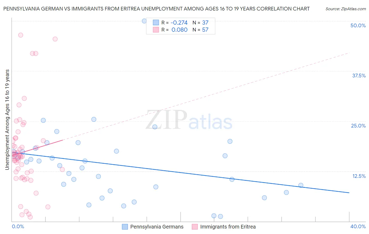 Pennsylvania German vs Immigrants from Eritrea Unemployment Among Ages 16 to 19 years