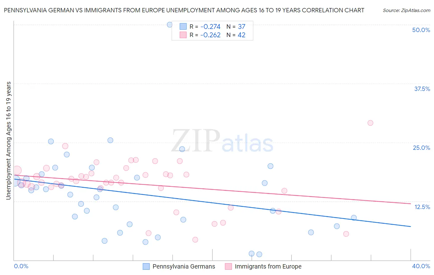 Pennsylvania German vs Immigrants from Europe Unemployment Among Ages 16 to 19 years