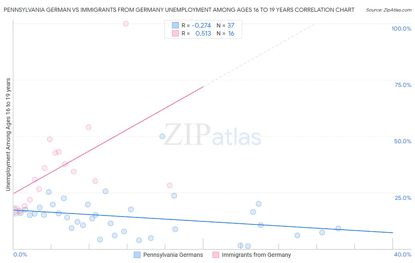 Pennsylvania German vs Immigrants from Germany Unemployment Among Ages 16 to 19 years