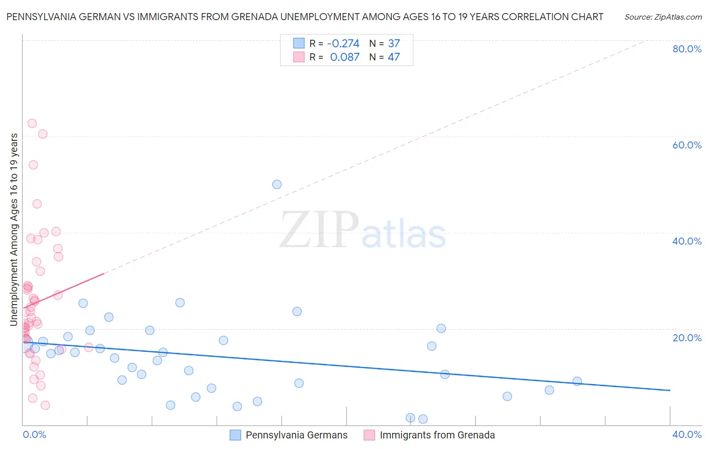 Pennsylvania German vs Immigrants from Grenada Unemployment Among Ages 16 to 19 years
