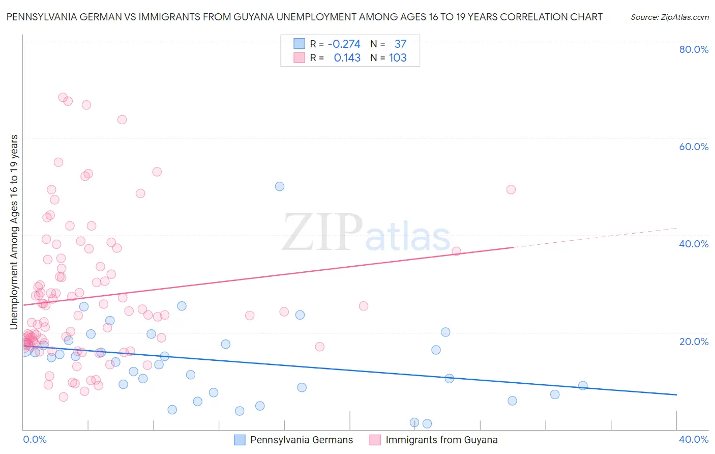 Pennsylvania German vs Immigrants from Guyana Unemployment Among Ages 16 to 19 years