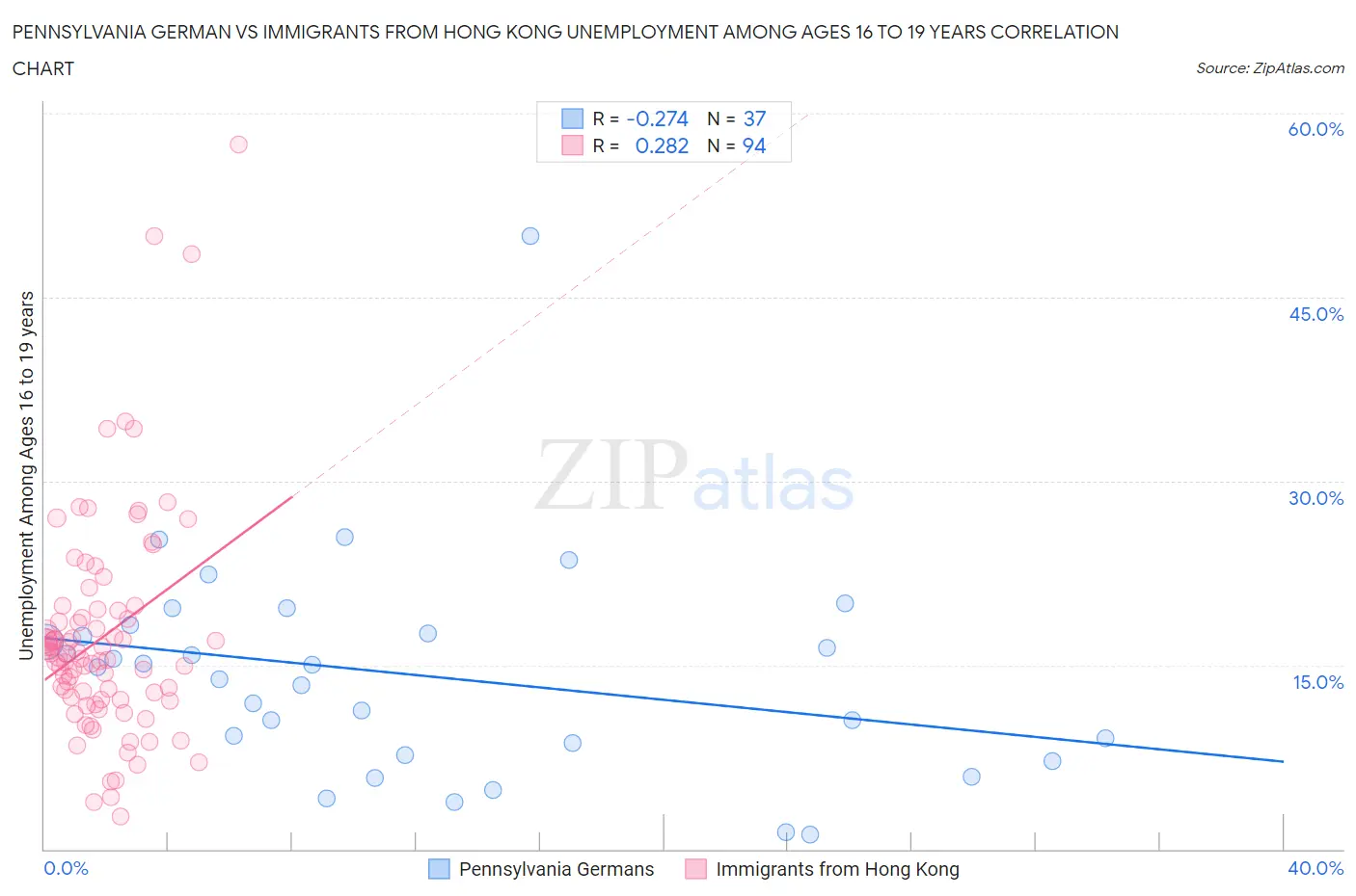 Pennsylvania German vs Immigrants from Hong Kong Unemployment Among Ages 16 to 19 years