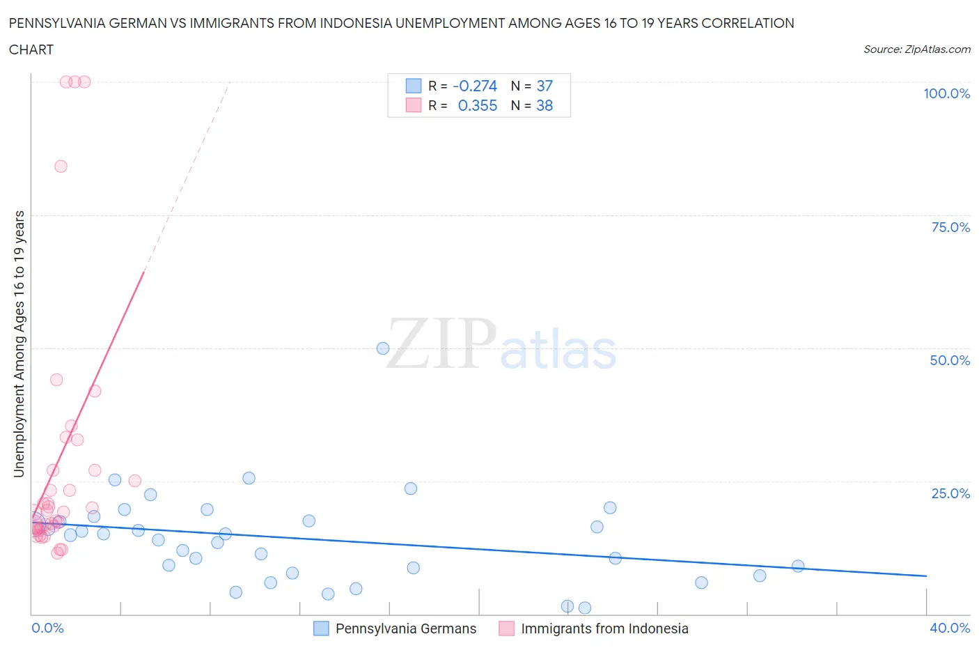 Pennsylvania German vs Immigrants from Indonesia Unemployment Among Ages 16 to 19 years