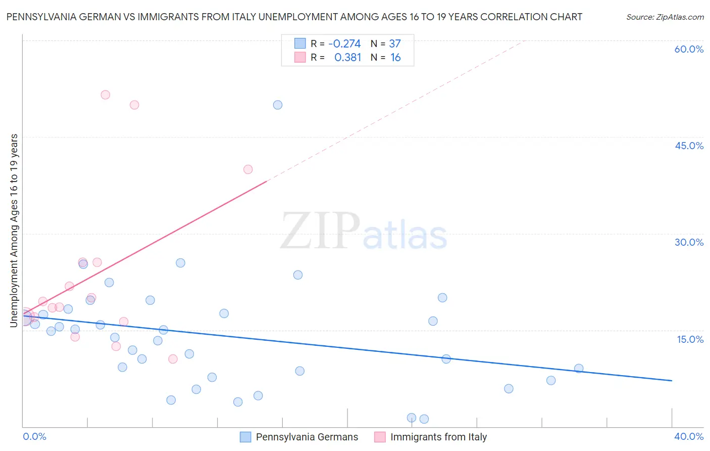 Pennsylvania German vs Immigrants from Italy Unemployment Among Ages 16 to 19 years