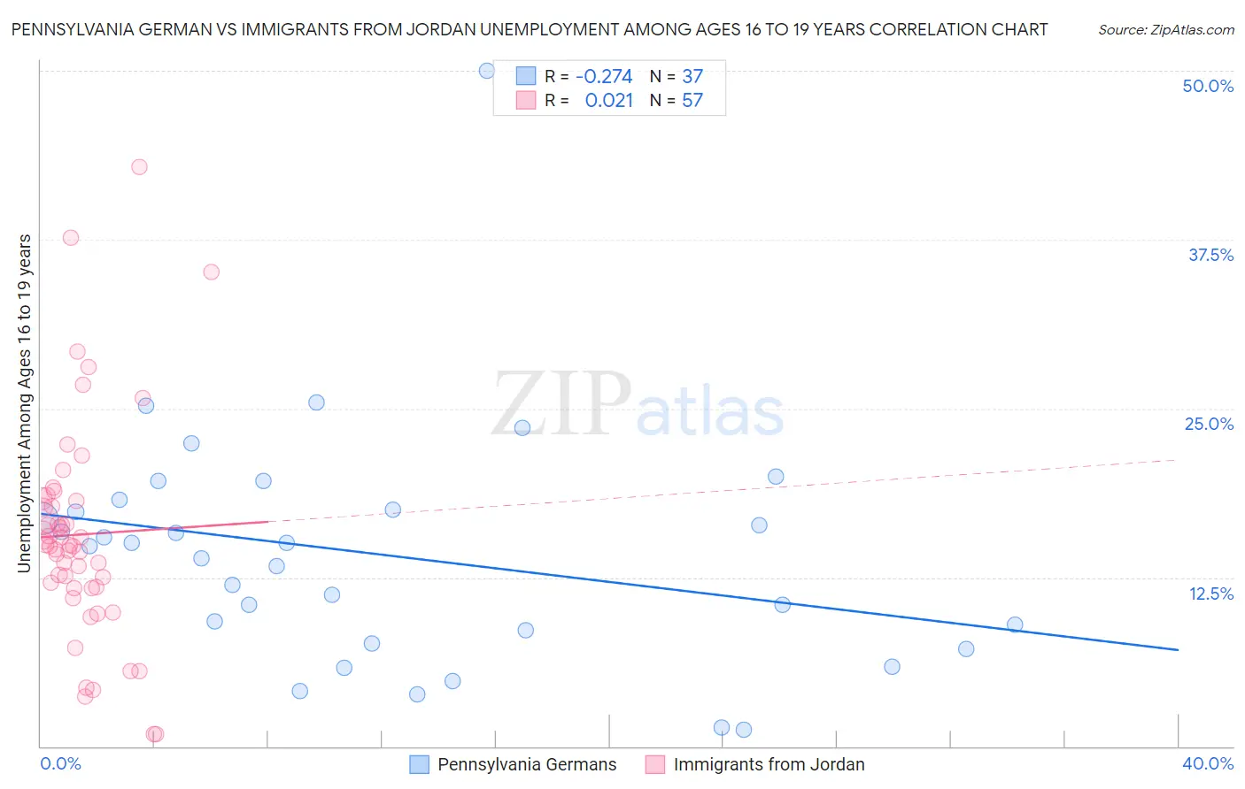 Pennsylvania German vs Immigrants from Jordan Unemployment Among Ages 16 to 19 years