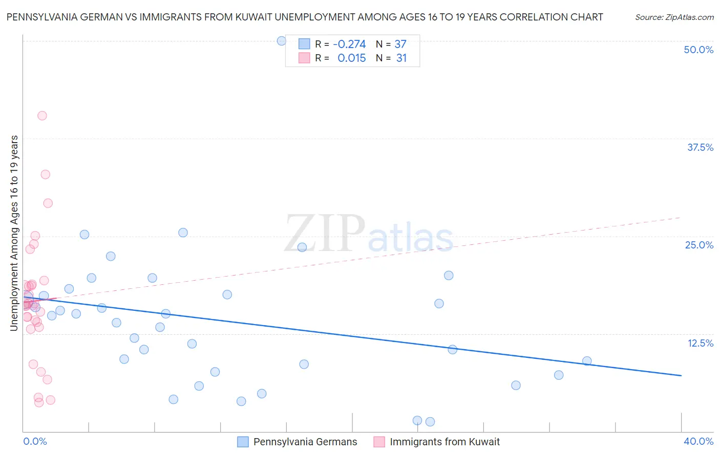 Pennsylvania German vs Immigrants from Kuwait Unemployment Among Ages 16 to 19 years
