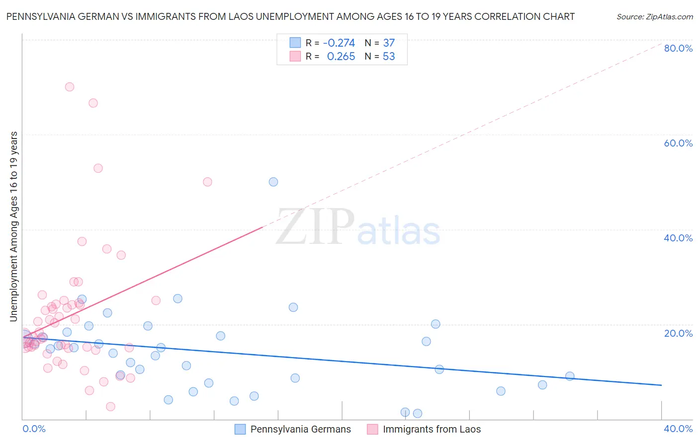 Pennsylvania German vs Immigrants from Laos Unemployment Among Ages 16 to 19 years