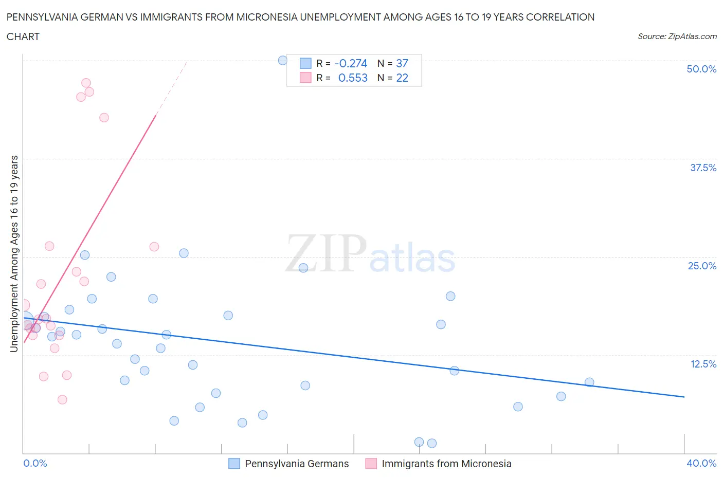 Pennsylvania German vs Immigrants from Micronesia Unemployment Among Ages 16 to 19 years