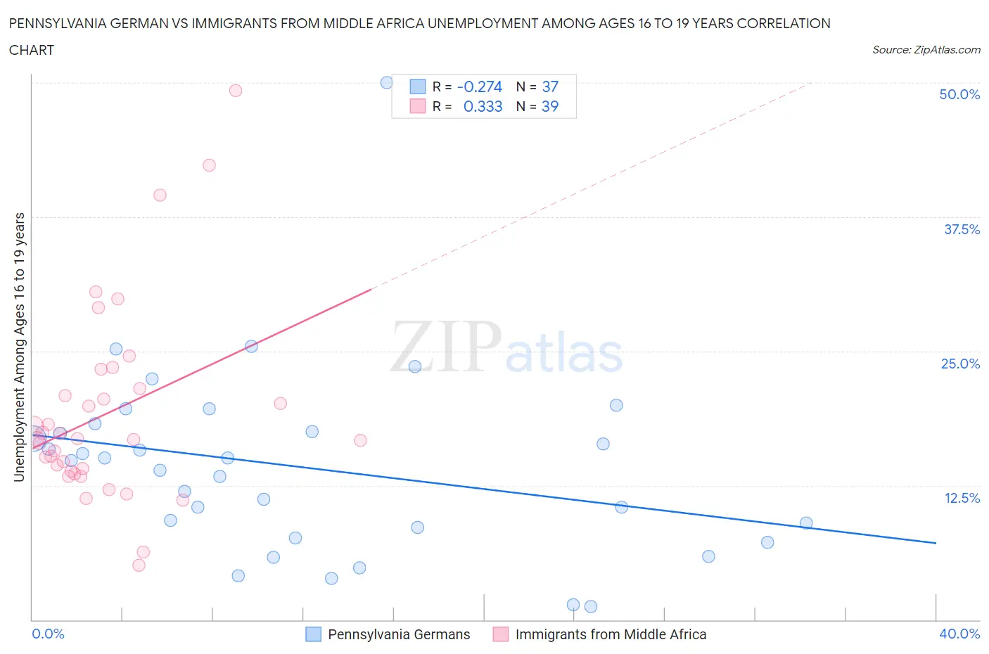 Pennsylvania German vs Immigrants from Middle Africa Unemployment Among Ages 16 to 19 years