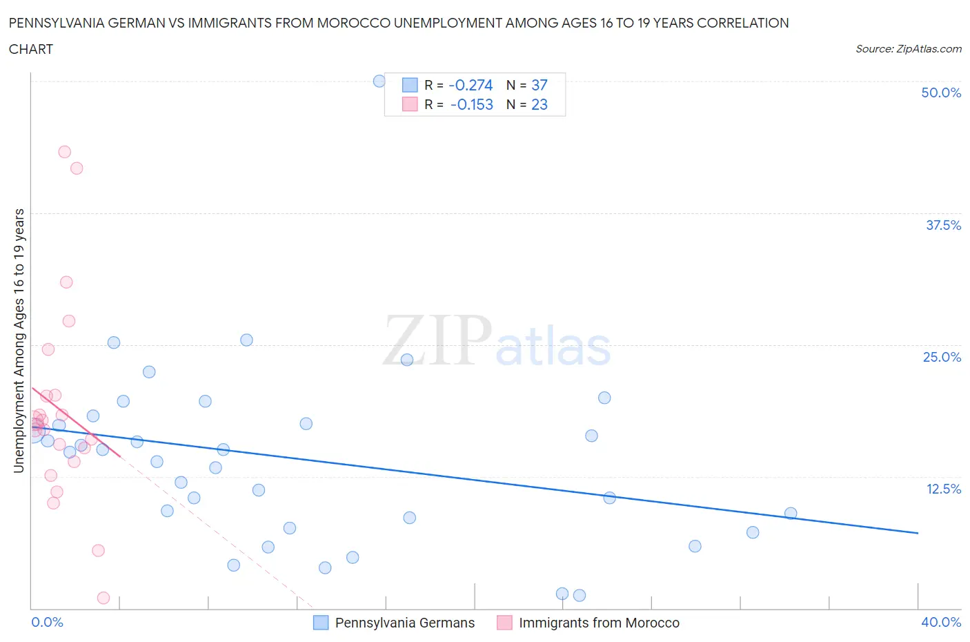 Pennsylvania German vs Immigrants from Morocco Unemployment Among Ages 16 to 19 years