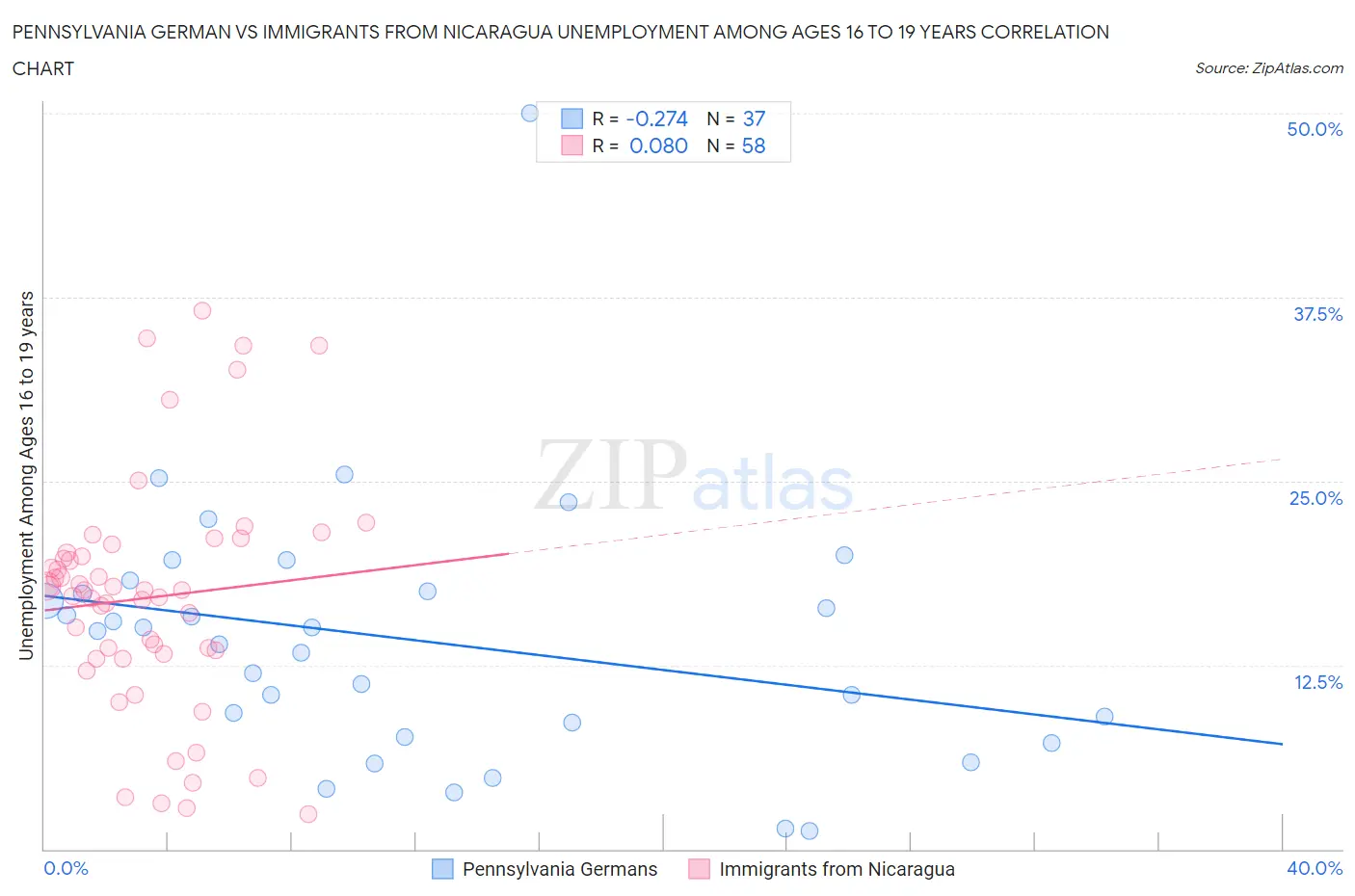 Pennsylvania German vs Immigrants from Nicaragua Unemployment Among Ages 16 to 19 years