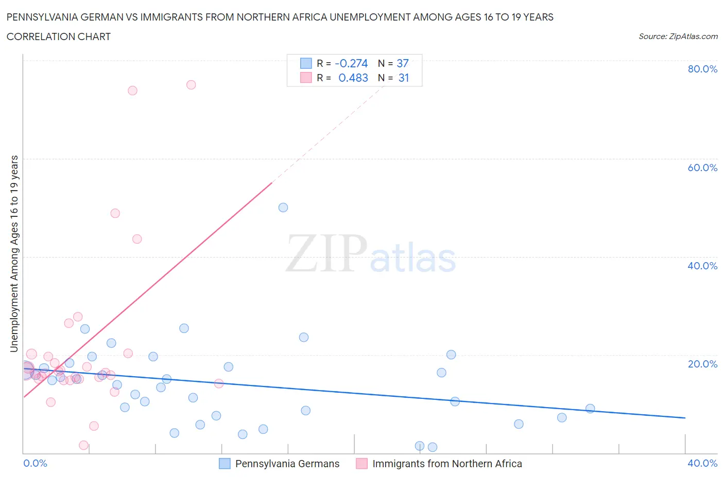 Pennsylvania German vs Immigrants from Northern Africa Unemployment Among Ages 16 to 19 years