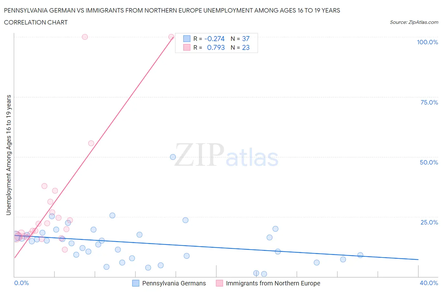 Pennsylvania German vs Immigrants from Northern Europe Unemployment Among Ages 16 to 19 years