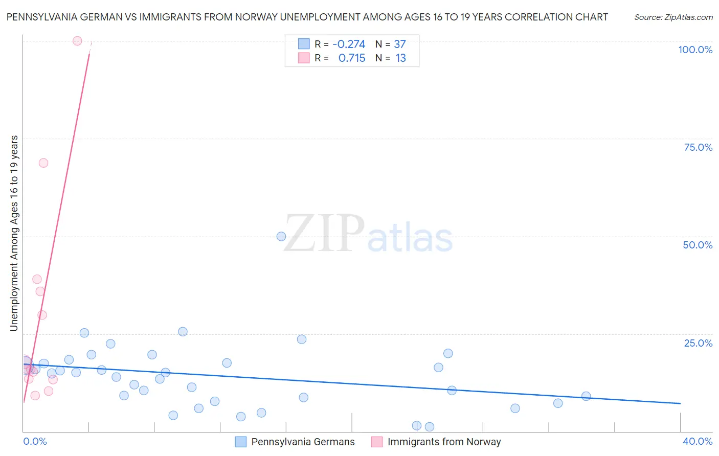 Pennsylvania German vs Immigrants from Norway Unemployment Among Ages 16 to 19 years