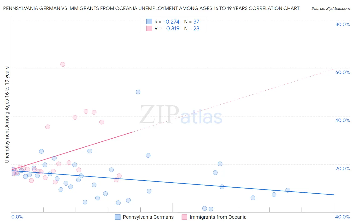 Pennsylvania German vs Immigrants from Oceania Unemployment Among Ages 16 to 19 years