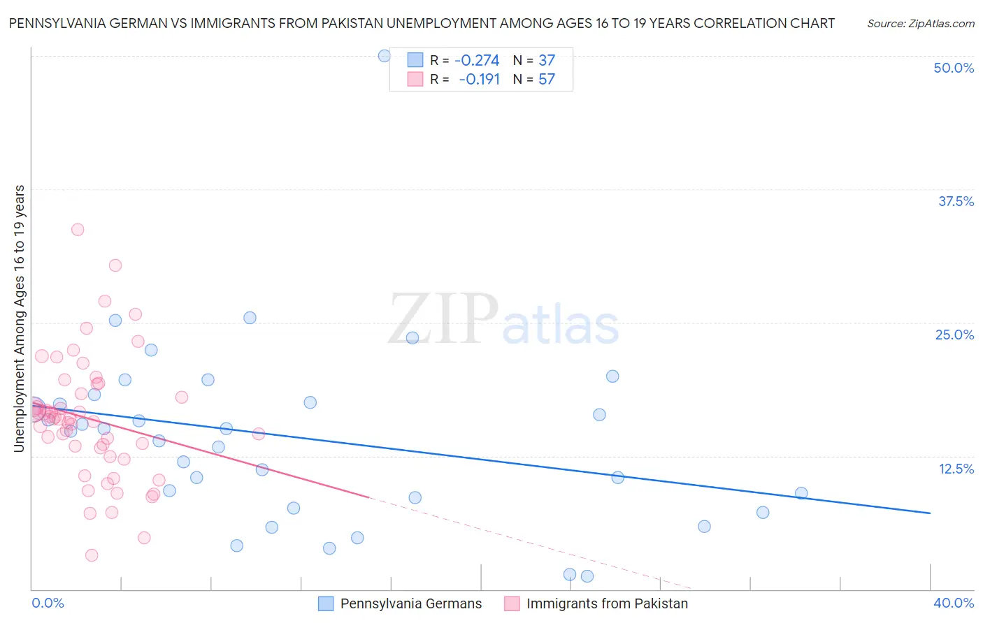 Pennsylvania German vs Immigrants from Pakistan Unemployment Among Ages 16 to 19 years