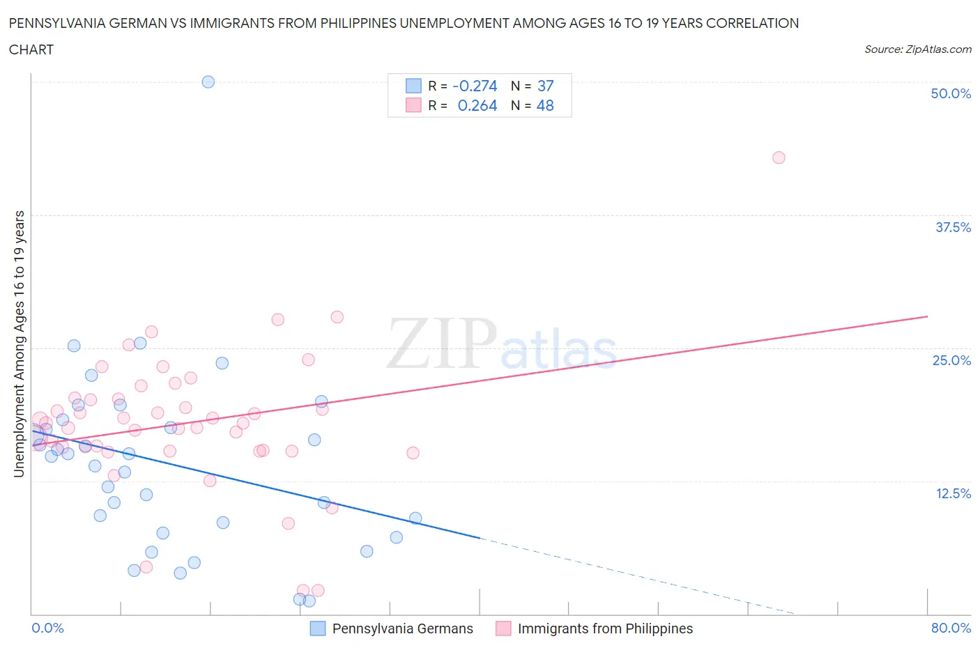 Pennsylvania German vs Immigrants from Philippines Unemployment Among Ages 16 to 19 years