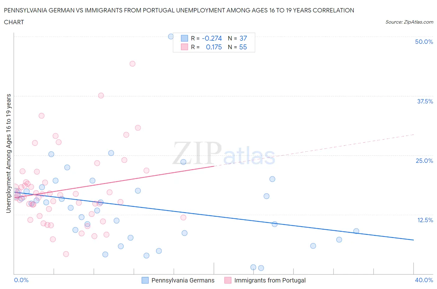 Pennsylvania German vs Immigrants from Portugal Unemployment Among Ages 16 to 19 years