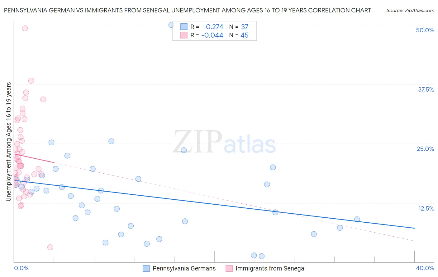 Pennsylvania German vs Immigrants from Senegal Unemployment Among Ages 16 to 19 years