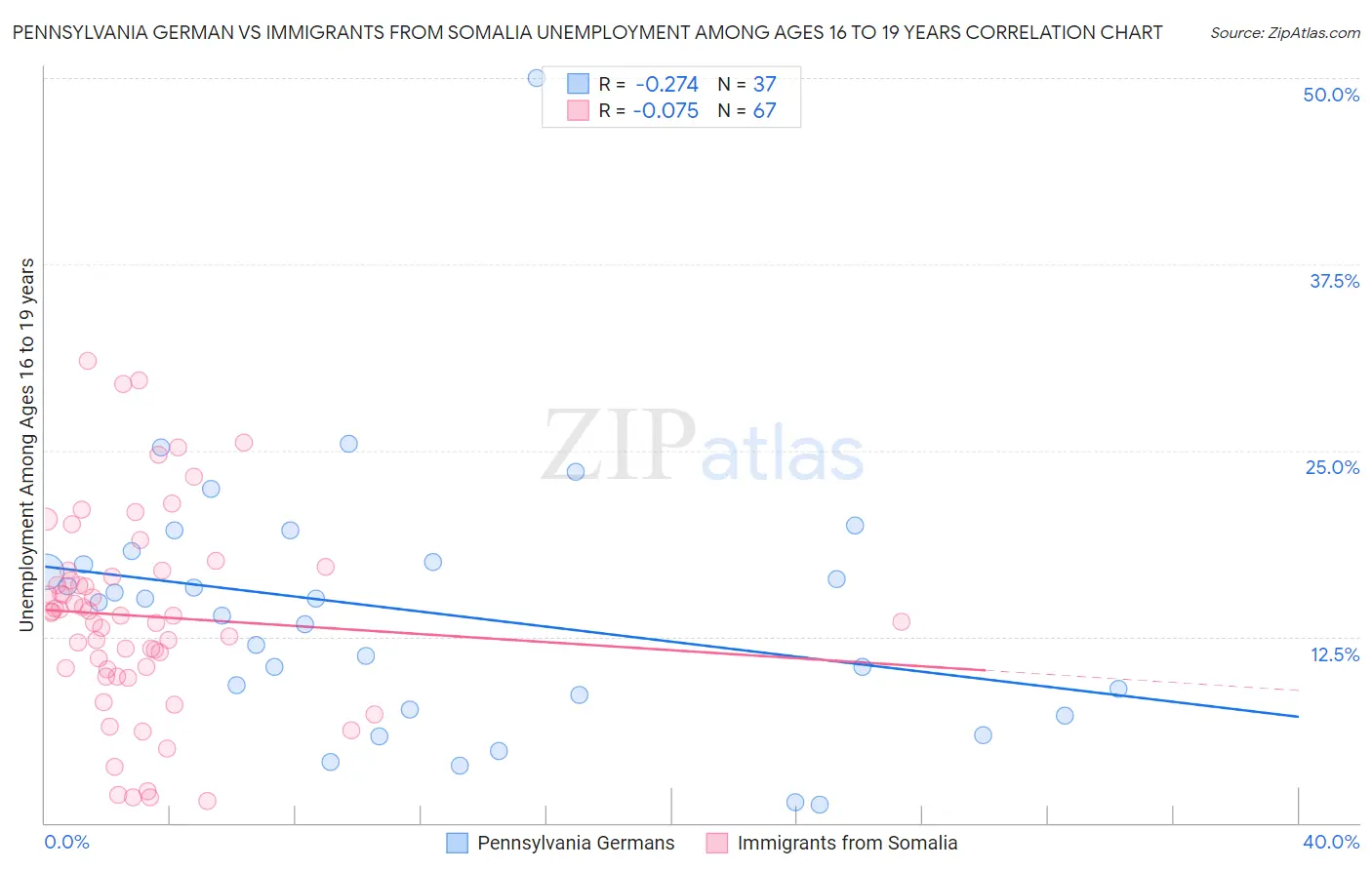 Pennsylvania German vs Immigrants from Somalia Unemployment Among Ages 16 to 19 years