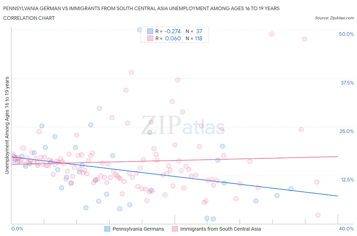 Pennsylvania German vs Immigrants from South Central Asia Unemployment Among Ages 16 to 19 years