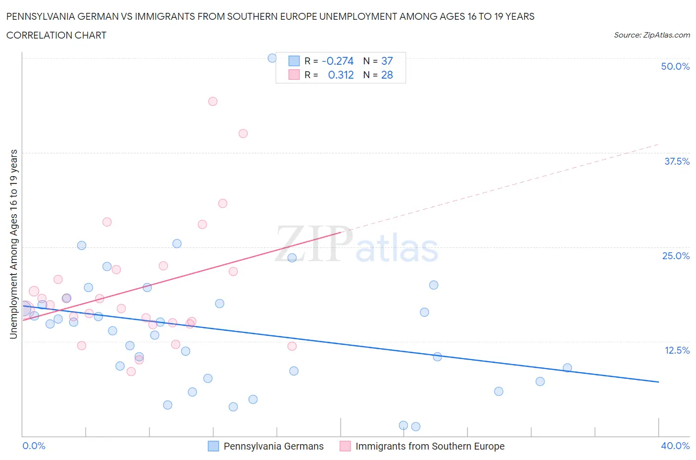 Pennsylvania German vs Immigrants from Southern Europe Unemployment Among Ages 16 to 19 years