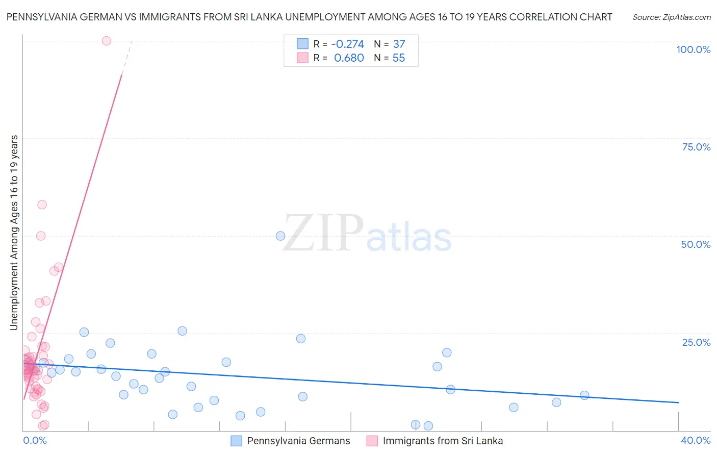 Pennsylvania German vs Immigrants from Sri Lanka Unemployment Among Ages 16 to 19 years
