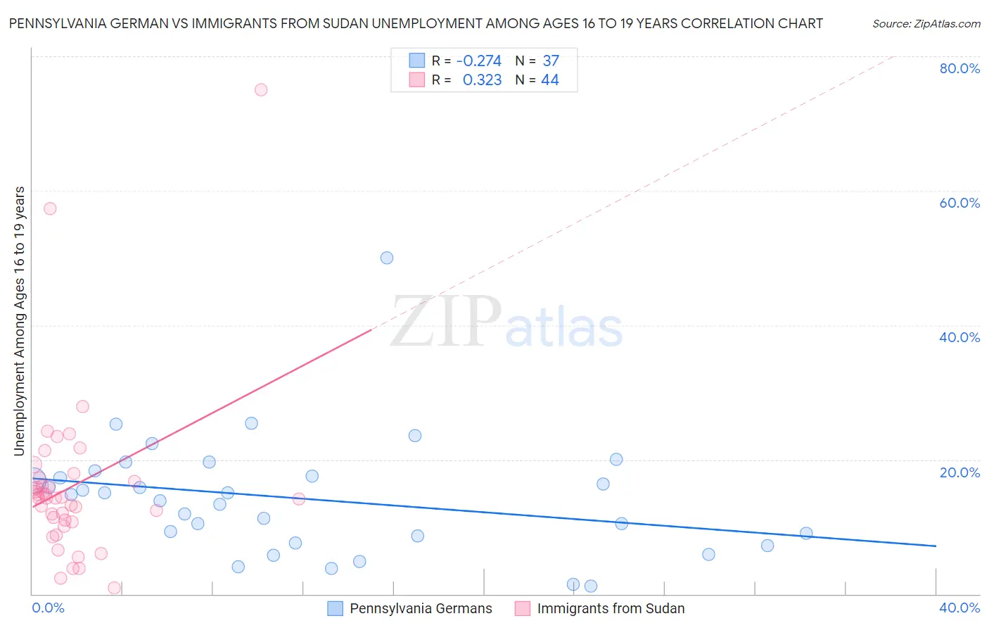 Pennsylvania German vs Immigrants from Sudan Unemployment Among Ages 16 to 19 years