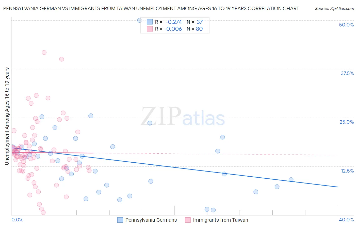 Pennsylvania German vs Immigrants from Taiwan Unemployment Among Ages 16 to 19 years