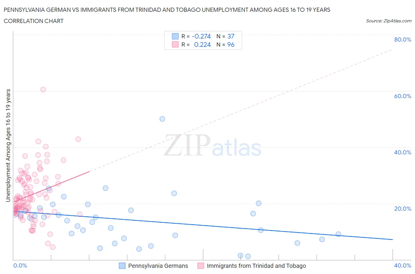 Pennsylvania German vs Immigrants from Trinidad and Tobago Unemployment Among Ages 16 to 19 years