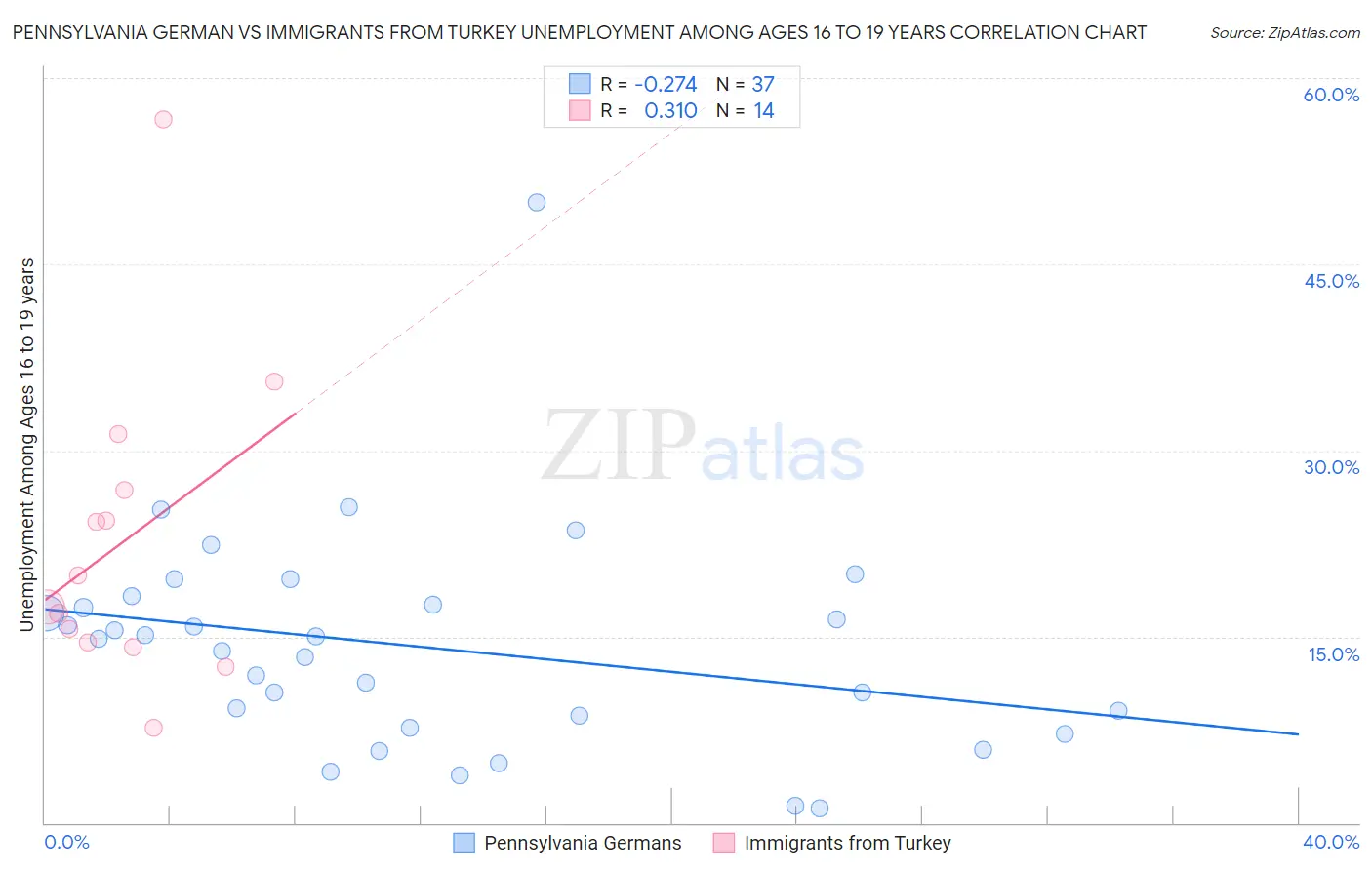 Pennsylvania German vs Immigrants from Turkey Unemployment Among Ages 16 to 19 years