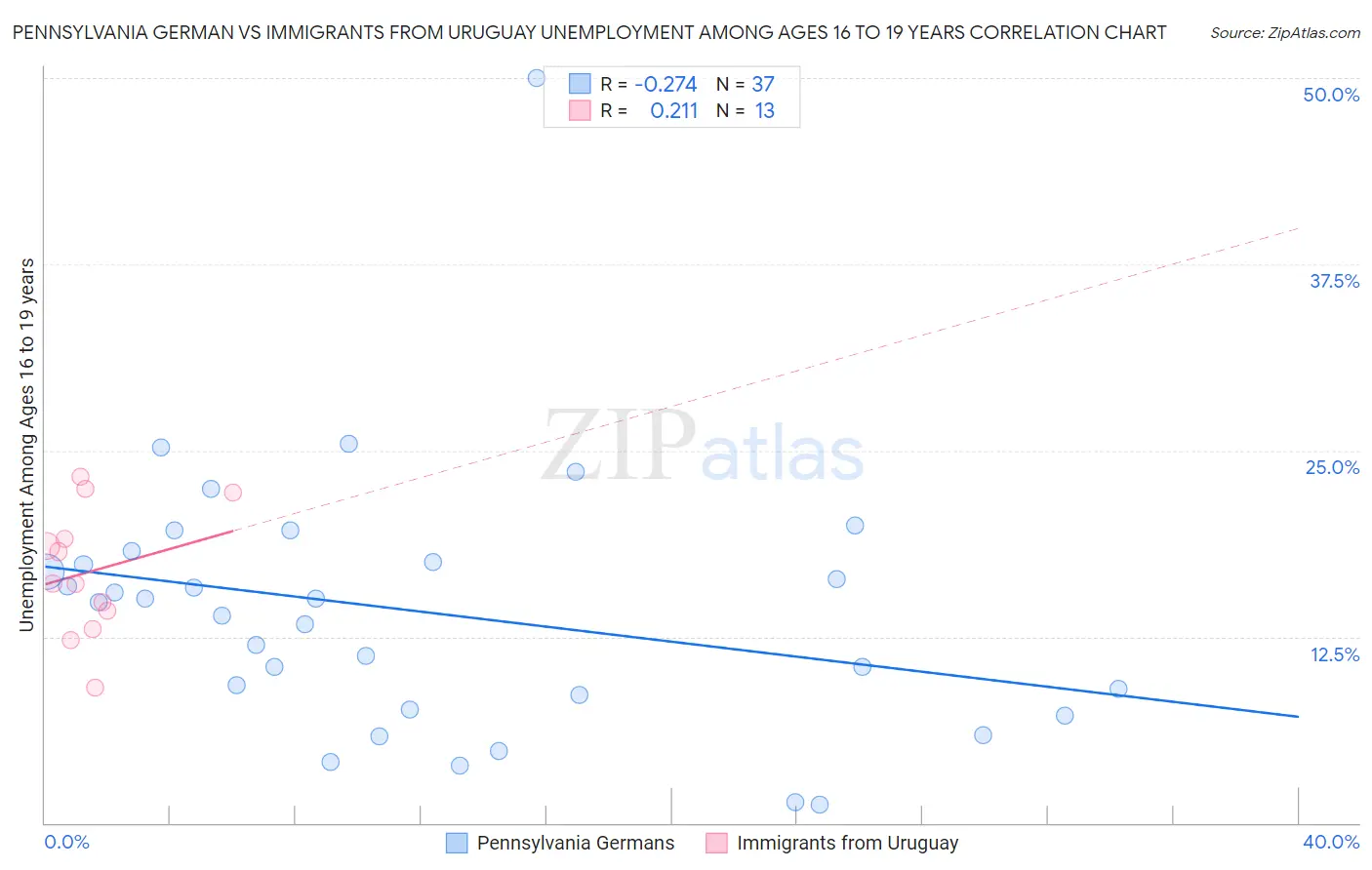 Pennsylvania German vs Immigrants from Uruguay Unemployment Among Ages 16 to 19 years